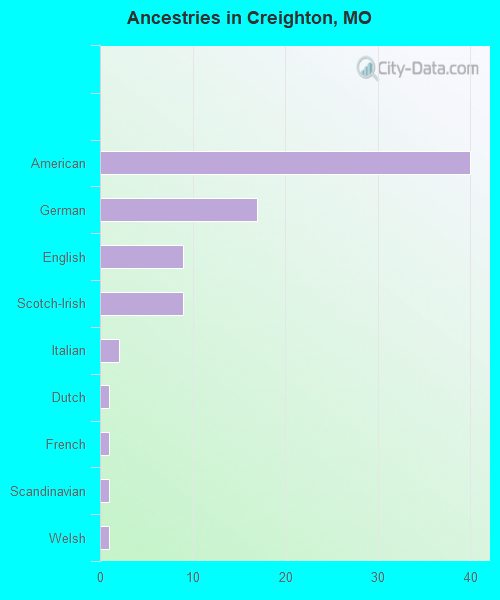 Ancestries in Creighton, MO