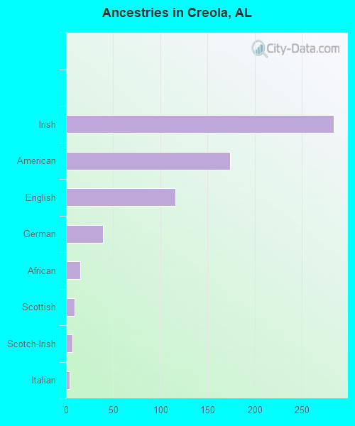 Ancestries in Creola, AL