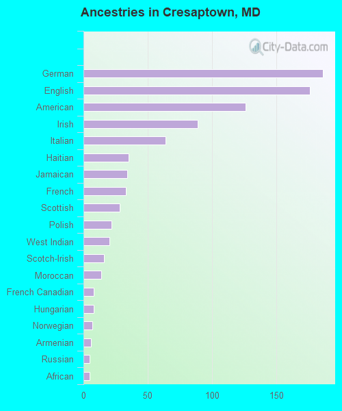 Ancestries in Cresaptown, MD