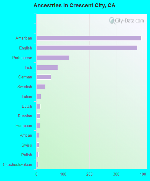 Ancestries in Crescent City, CA