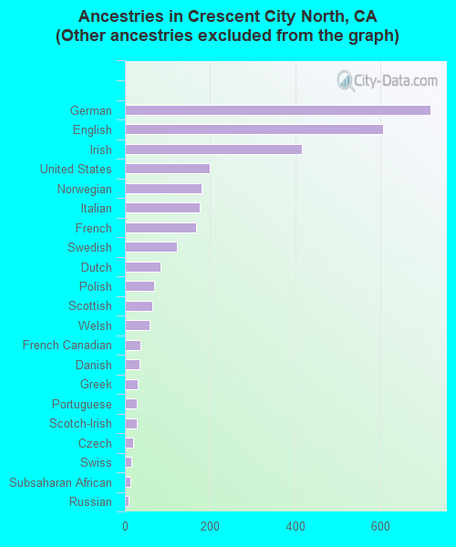 Ancestries in Crescent City North, CA <small>(Other ancestries excluded from the graph)</small>