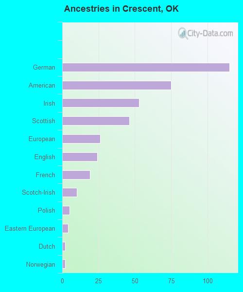Ancestries in Crescent, OK