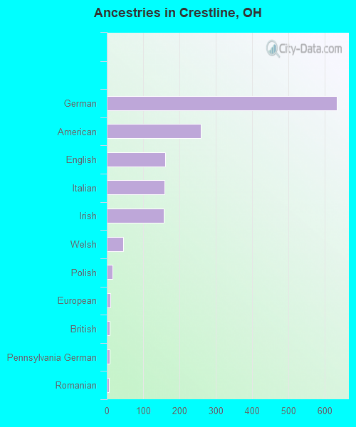 Ancestries in Crestline, OH