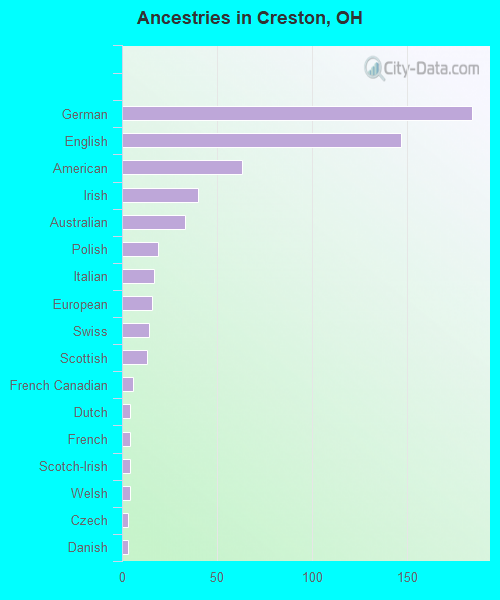Ancestries in Creston, OH