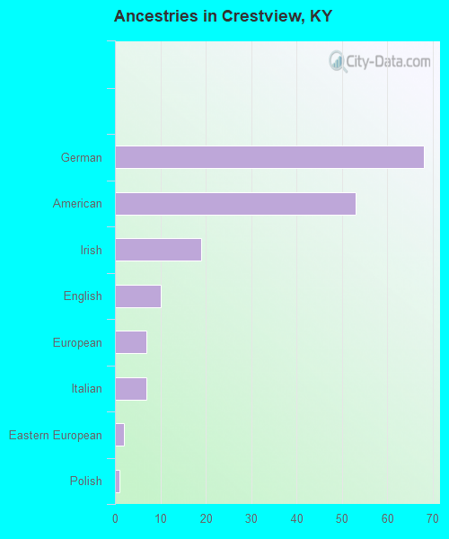Ancestries in Crestview, KY