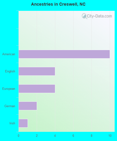 Ancestries in Creswell, NC