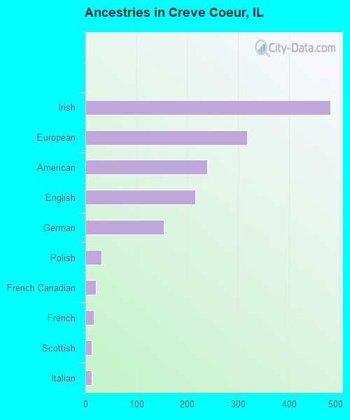 Ancestries in Creve Coeur, IL