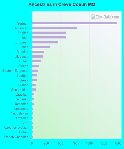 Ancestries in Creve Coeur, MO