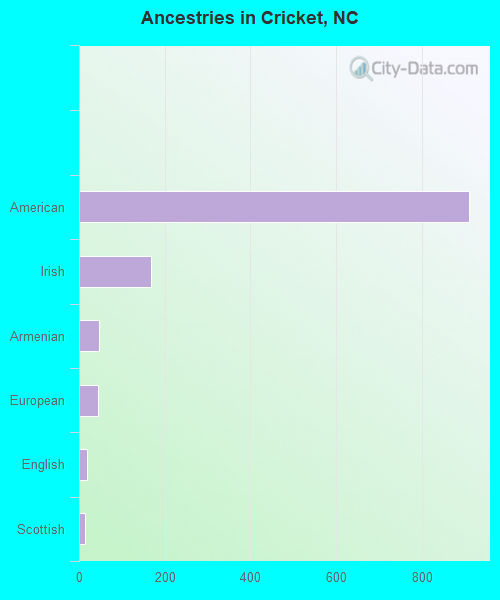 Ancestries in Cricket, NC