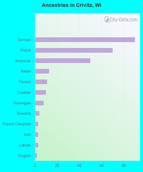 Ancestries in Crivitz, WI