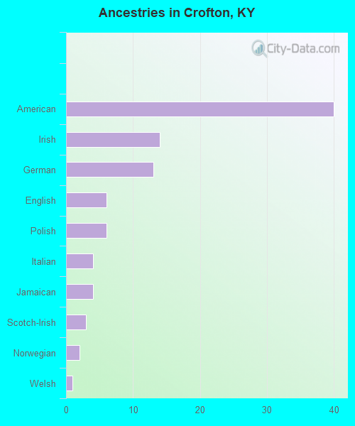 Ancestries in Crofton, KY