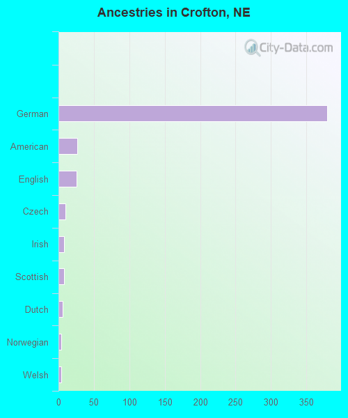 Ancestries in Crofton, NE