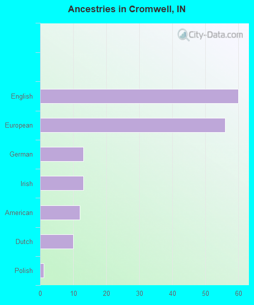 Ancestries in Cromwell, IN