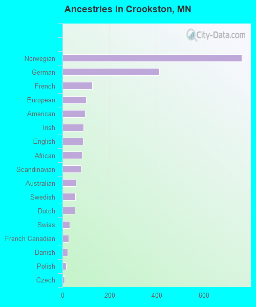 Ancestries in Crookston, MN