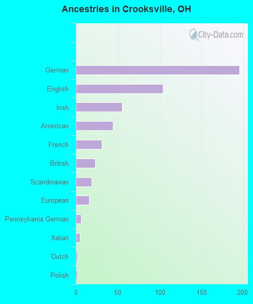 Ancestries in Crooksville, OH