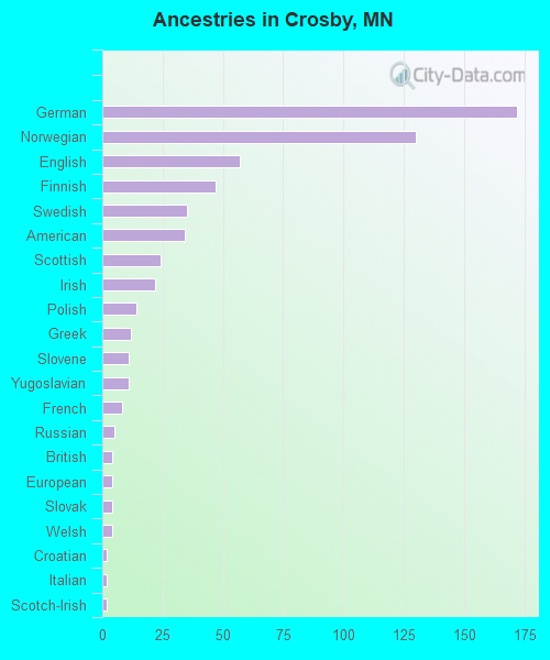 Ancestries in Crosby, MN