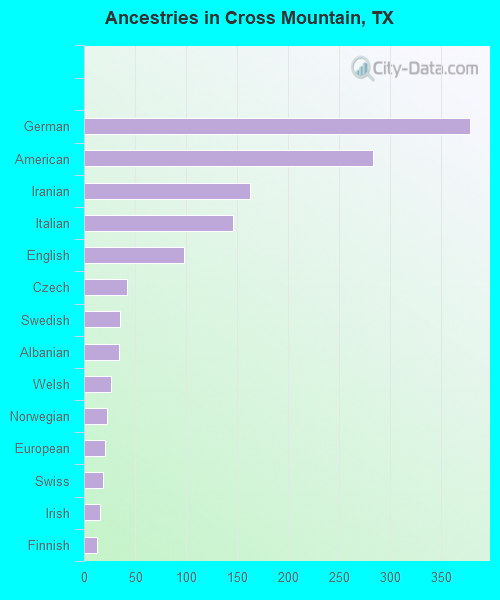 Ancestries in Cross Mountain, TX