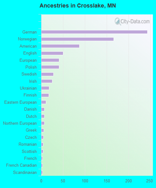 Ancestries in Crosslake, MN