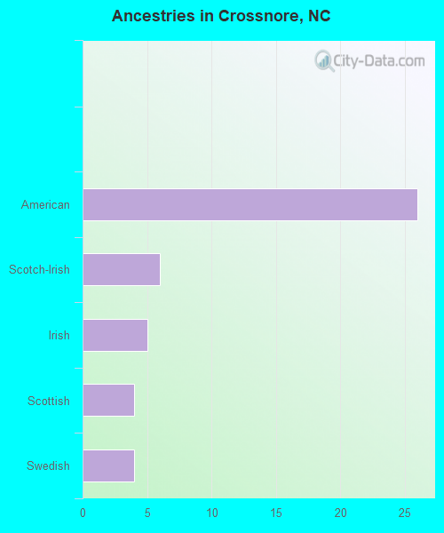Ancestries in Crossnore, NC