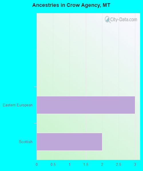 Ancestries in Crow Agency, MT