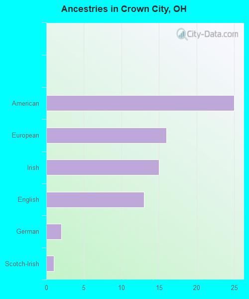 Ancestries in Crown City, OH