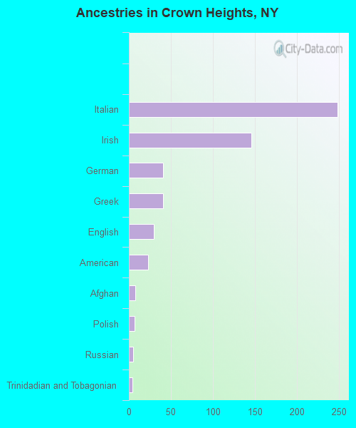 Ancestries in Crown Heights, NY