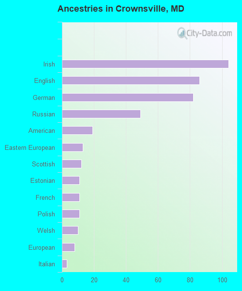 Ancestries in Crownsville, MD