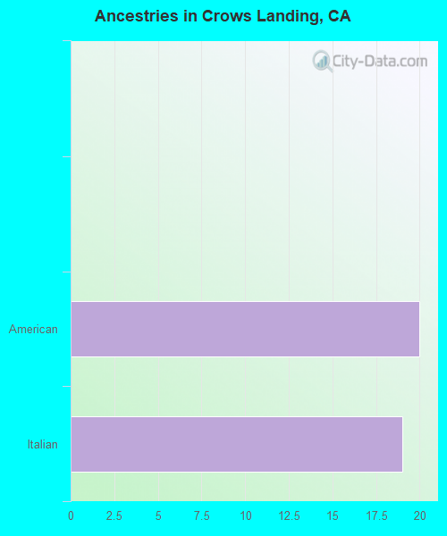 Races in Crows Landing, California (CA) White, Black, Hispanic, Asian