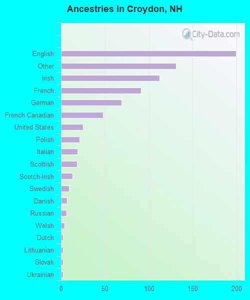 Ancestries in Croydon, NH