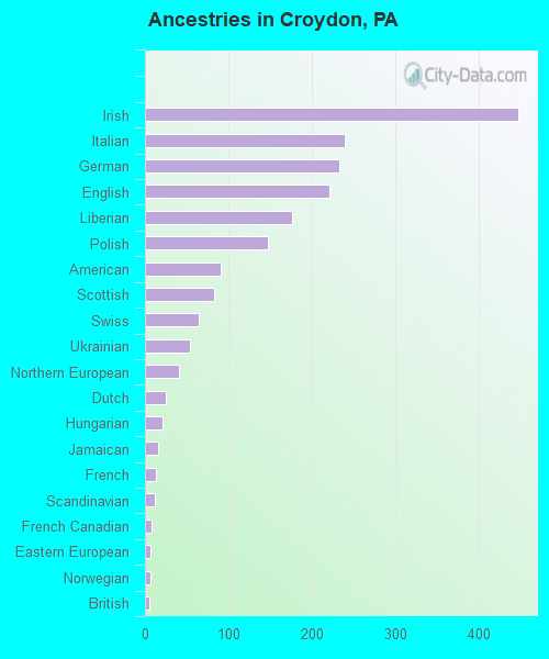 Ancestries in Croydon, PA