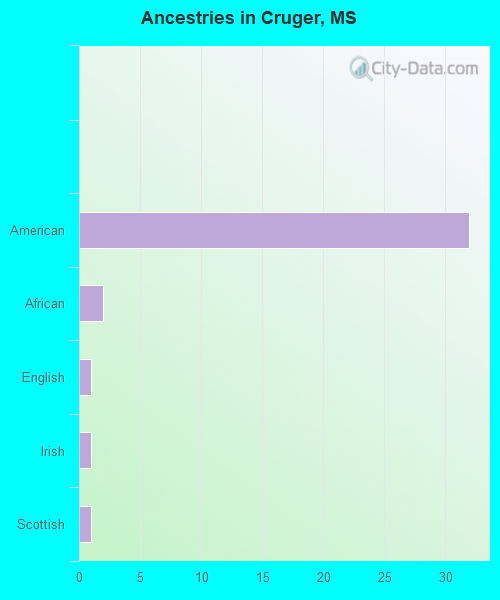 Ancestries in Cruger, MS