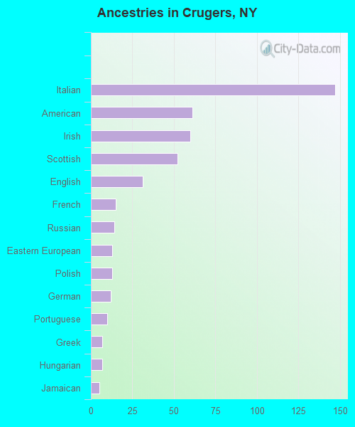 Ancestries in Crugers, NY