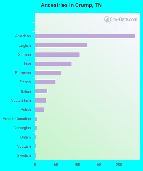 Ancestries in Crump, TN