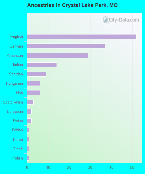 Ancestries in Crystal Lake Park, MO