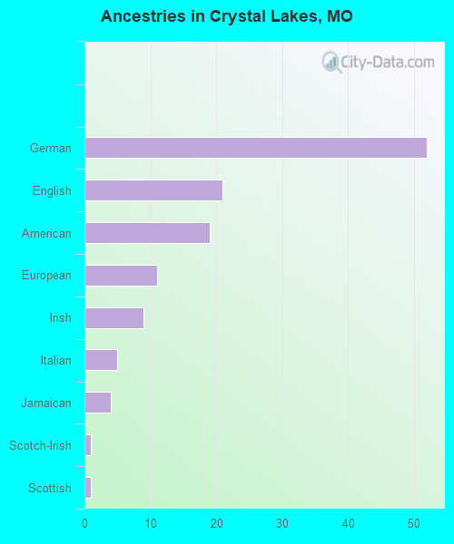 Ancestries in Crystal Lakes, MO