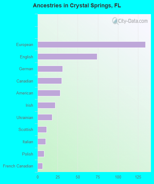 Ancestries in Crystal Springs, FL