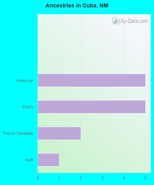 Ancestries in Cuba, NM