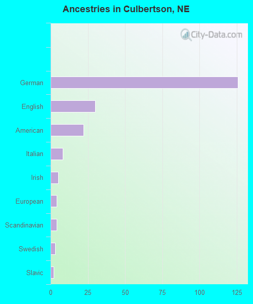 Ancestries in Culbertson, NE