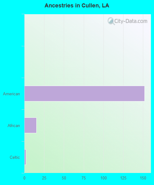 Ancestries in Cullen, LA