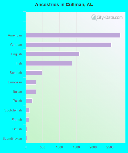 Ancestries in Cullman, AL