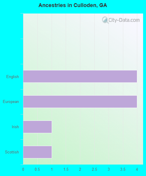 Ancestries in Culloden, GA