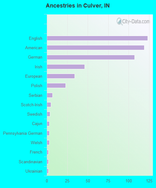 Ancestries in Culver, IN