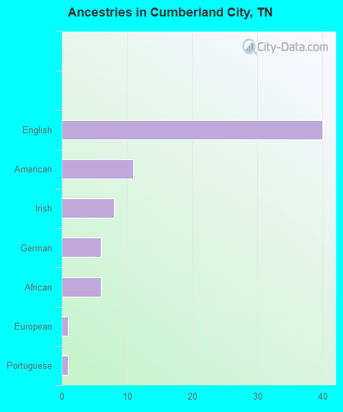 Ancestries in Cumberland City, TN