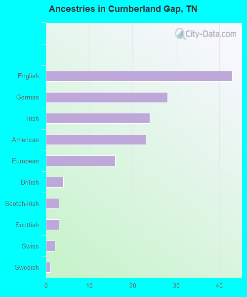 Ancestries in Cumberland Gap, TN