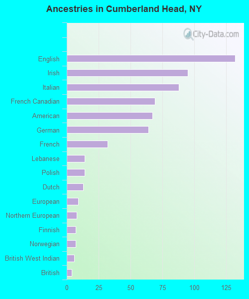 Ancestries in Cumberland Head, NY
