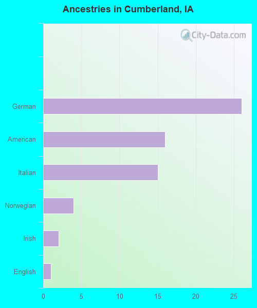 Ancestries in Cumberland, IA