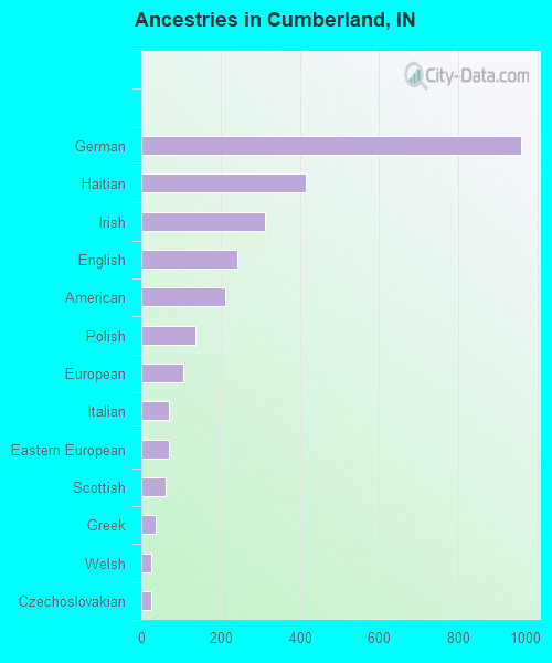 Cumberland, IN (Indiana) Houses, Apartments, Rent, Mortgage Status