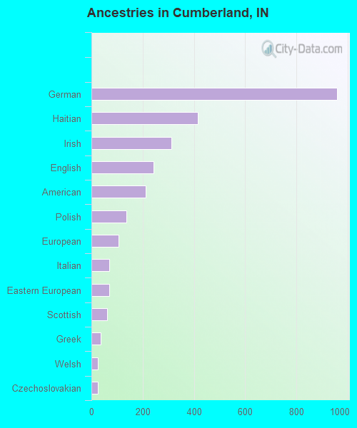 Ancestries in Cumberland, IN