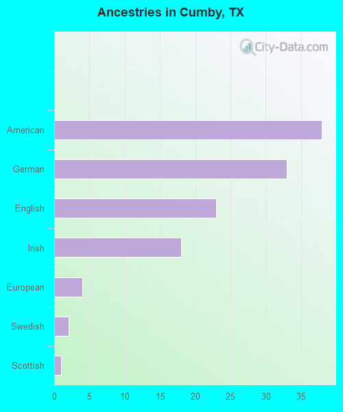 Ancestries in Cumby, TX