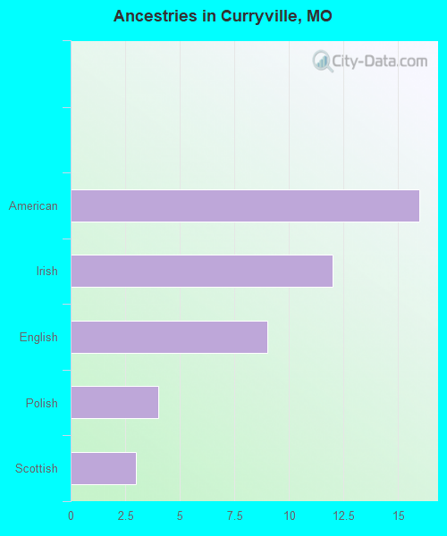 Ancestries in Curryville, MO